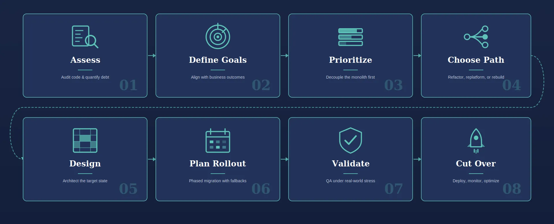Legacy System Modernization Process Steps